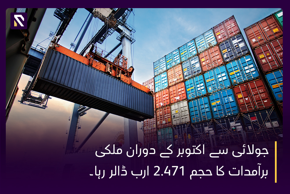 Pakistan exports increase by 17.5%